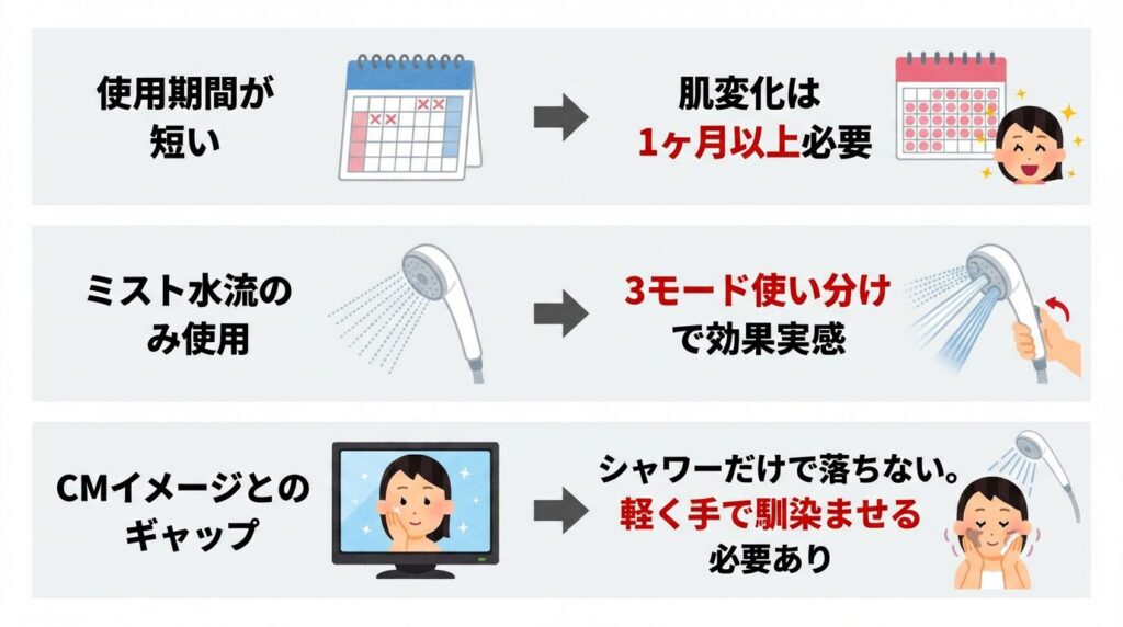 使用期間が短い → 肌の変化は1ヶ月以上使わないとわかりにくい

ミスト水流だけで使っている → 3つの水流モードを使い分けないと効果を実感しにくい

CMのイメージとのギャップ → シャワーだけでメイクが完全に落ちるわけではなく、軽く手で馴染ませる必要がある