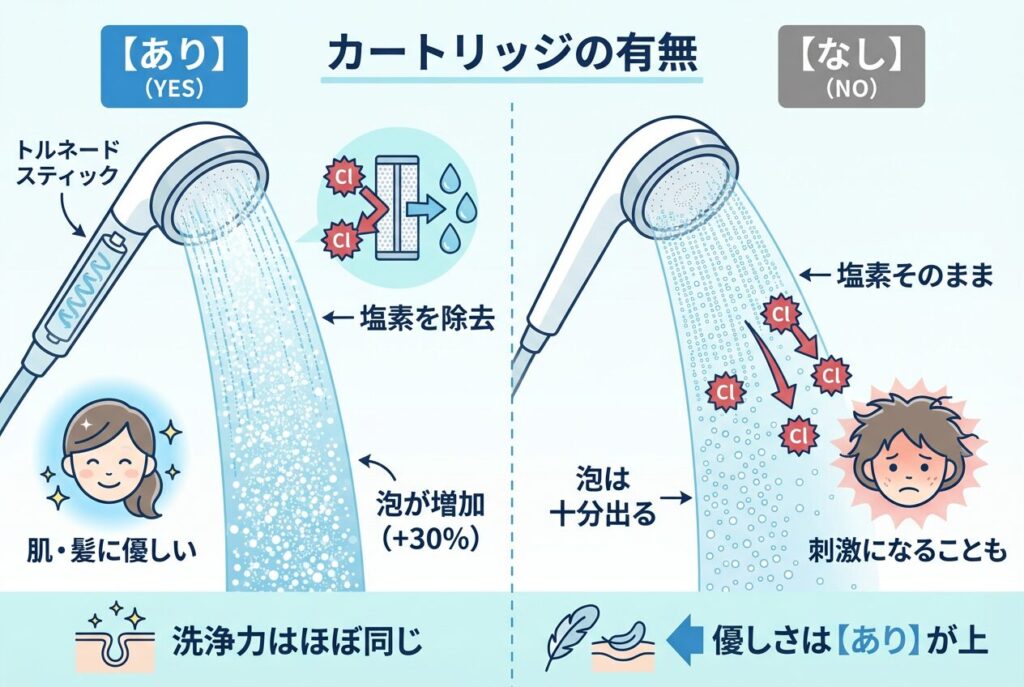 カートリッジを使わないとどうなる？塩素除去とウルトラファインバブルへの影響