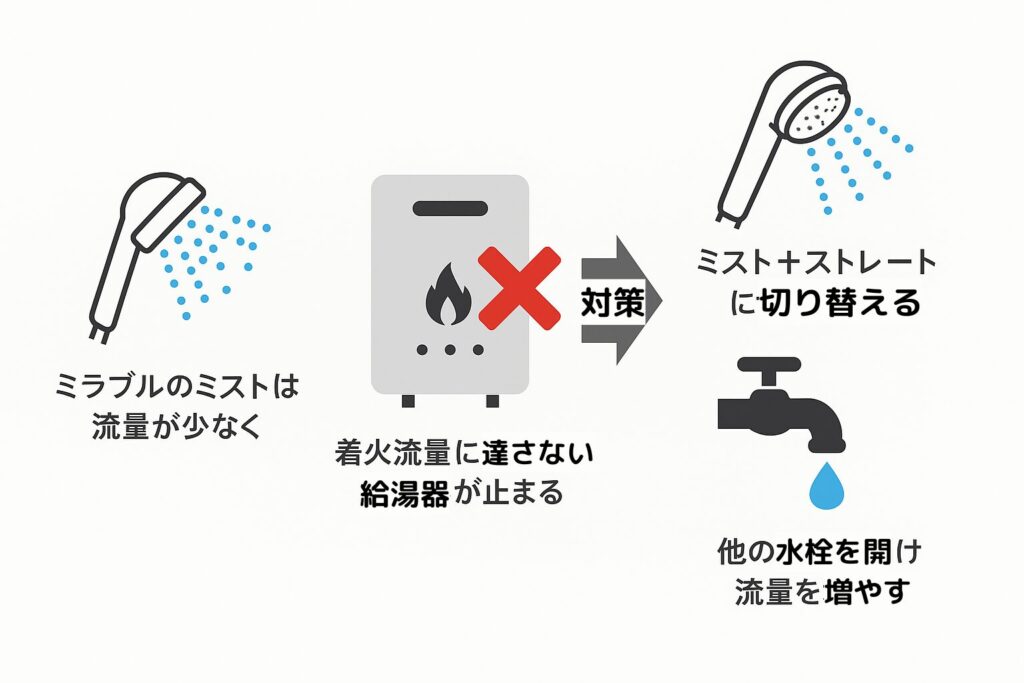 ミラブルのミスト水流によって水圧が低下し、給湯器が停止する仕組みを表した図解