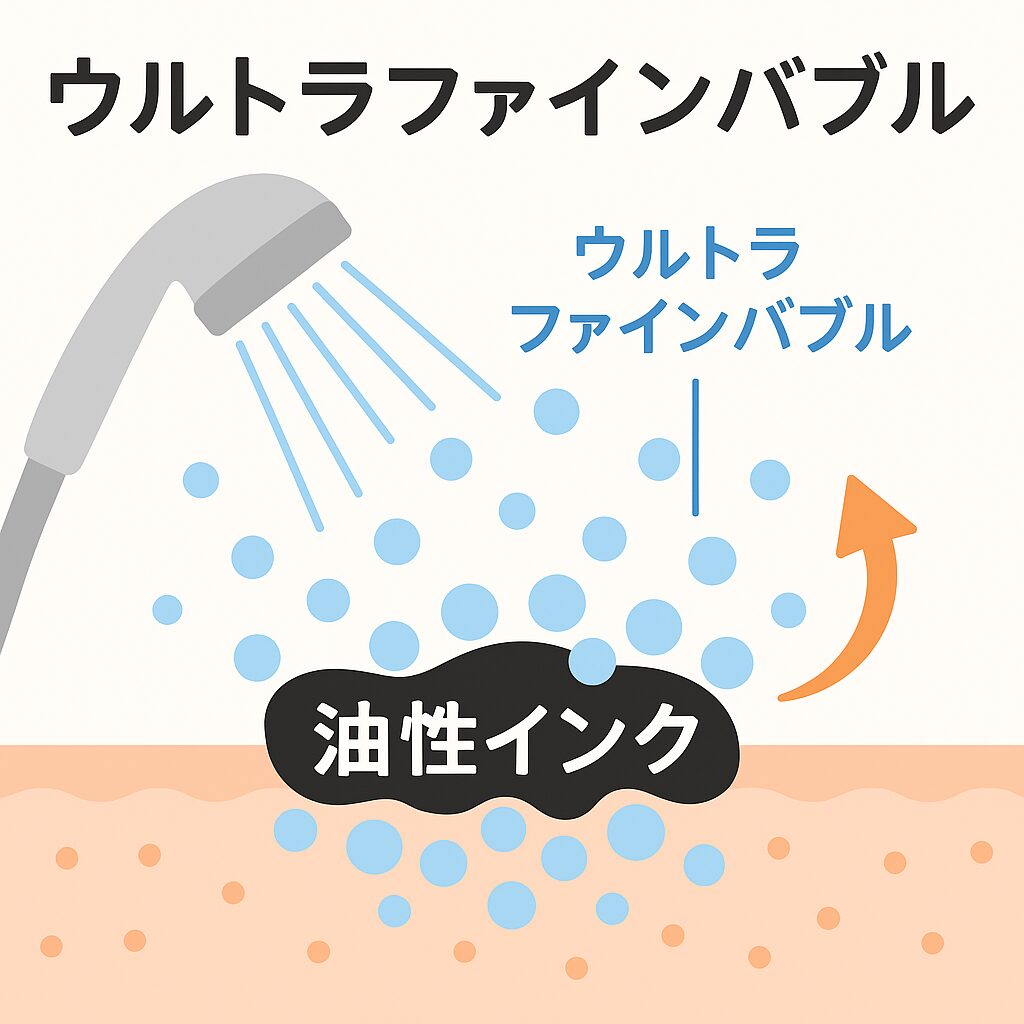 ウルトラファインバブルが油性インクを浮かせて落とす仕組みの図解