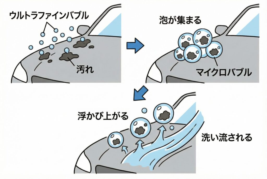 車の汚れが取れる流れ
