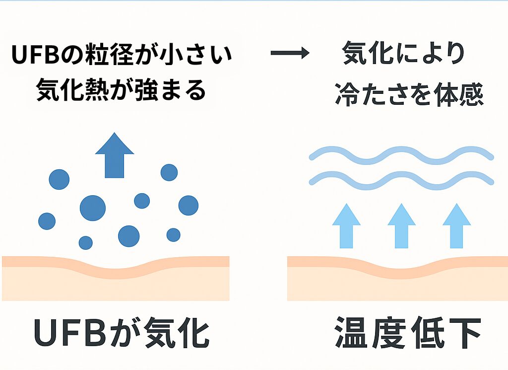 ミストが冷たく感じる理由を解説した図解（気化熱とUFB）