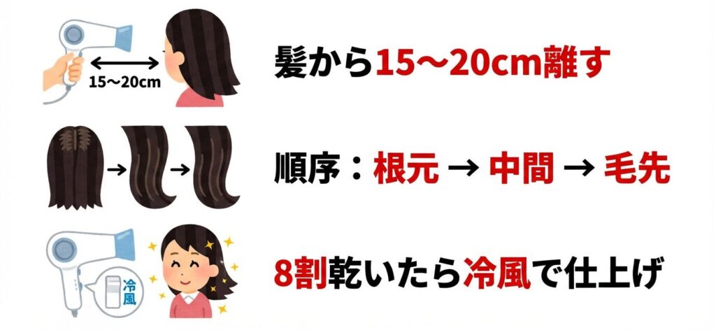 ・髪から15～20cm離して当てる
・根元 → 中間 → 毛先の順に乾かす
・8割乾いたら冷風に切り替えて仕上げる