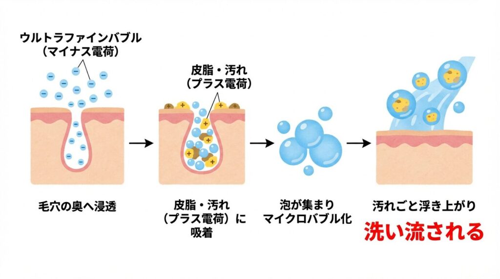 ①ウルトラファインバブル（マイナスの電荷）
　　　↓ 毛穴の奥まで浸透
②皮脂や汚れ（プラスの電荷）に吸着
　　　↓ 泡が集まってマイクロバブルに
③汚れごと浮き上がって洗い流される