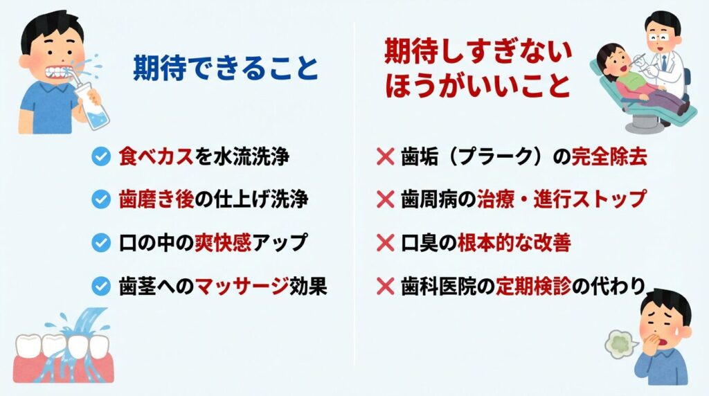 期待できること
期待しすぎないほうがいいこと
食べカスを水流で洗い流す
歯垢（プラーク）の完全除去
歯磨き後の仕上げ洗浄
歯周病の治療・進行ストップ
口の中の爽快感アップ
口臭の根本的な改善
歯茎へのマッサージ効果