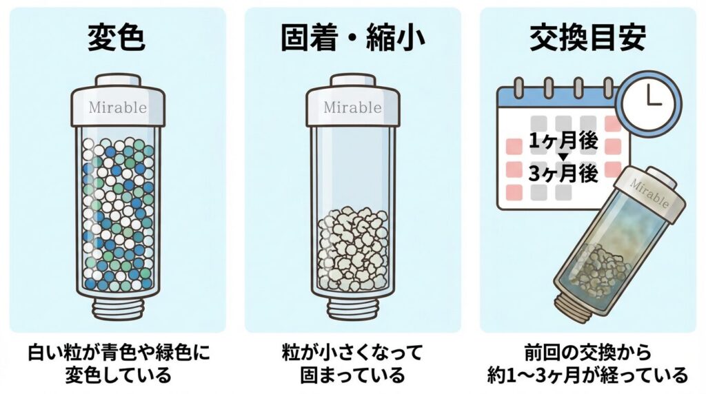 白い粒が 青色や緑色に変色 している

粒が 小さくなって固まっている

前回の交換から 約1〜3ヶ月 が経っている