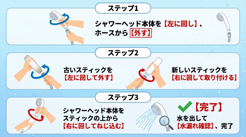 ステップ1 シャワーヘッド本体をくるくる左に回して、ホースから外す

ステップ2 ホースについている古いトルネードスティックを左に回して外す。新しいスティックを右に回してホースに取り付ける

ステップ3 シャワーヘッド本体を、スティックの上から右に回してしっかりねじ込む。水を出して水漏れがなければ完了