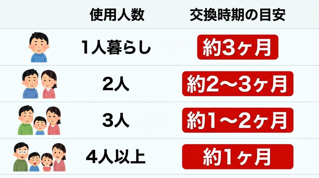 使用人数
交換時期の目安
1人暮らし
約3ヶ月
2人
約2〜3ヶ月
3人
約1〜2ヶ月
4人以上
約1ヶ月