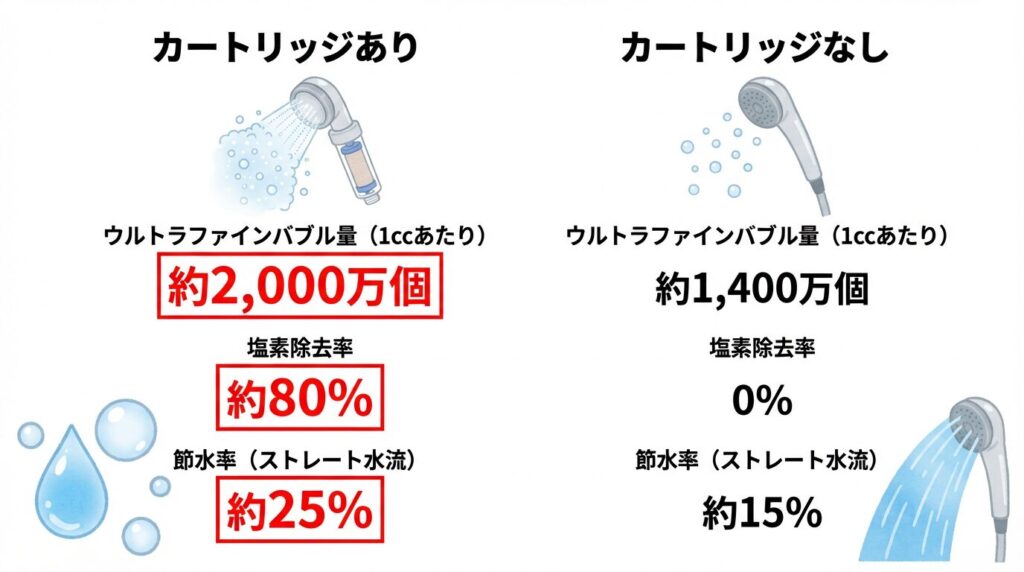 項目	カートリッジあり	カートリッジなし
ウルトラファインバブル量（ミスト水流1ccあたり）	約2,000万個	約1,400万個
塩素除去率	約80%	0%
節水率（ストレート水流）	約25%	約15%