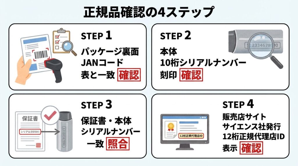STEP1 パッケージ裏面のJANコードが上の表と一致するか見る

STEP2 本体に10桁のシリアルナンバーが刻印されているか見る

STEP3 保証書に記載されたシリアルナンバーと本体の番号が一致するか照合する

STEP4 購入した販売店のサイトにサイエンス社発行の12桁の正規代理店IDが表示されているか確認する